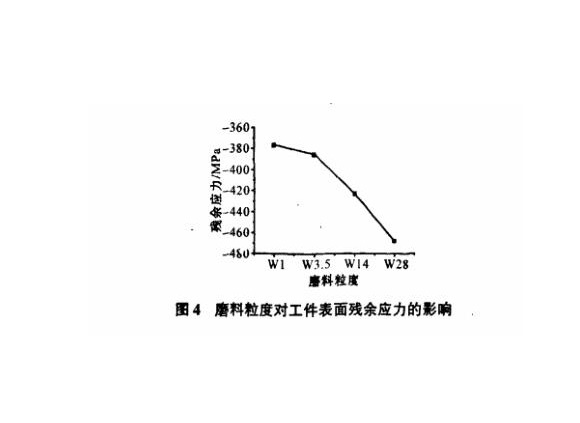 研磨工藝對不銹鋼制品管表面殘余應力的影響