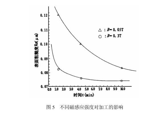 不銹鋼制品管內壁磁力研磨工藝