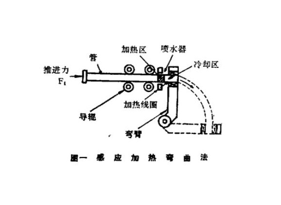 316l不銹鋼管熱彎工藝