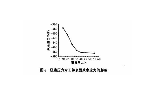 研磨工藝對不銹鋼制品管表面殘余應力的影響