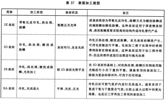 不銹鋼制品管材料標準