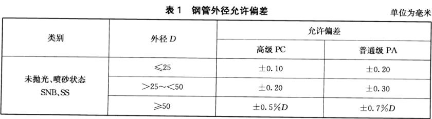 裝飾用焊接不銹鋼管標(biāo)準(zhǔn)