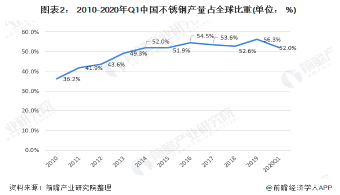 304不銹鋼裝飾管現狀